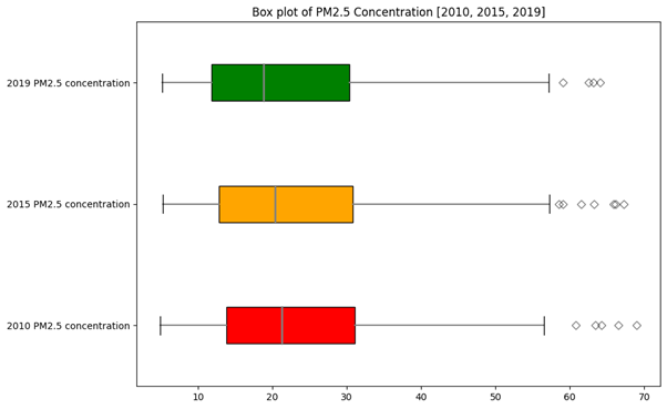 Fig. 4: Distribution of world PM2.5 concentration data [175 countries] across time.